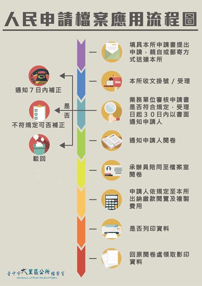 人民申請檔案應用流程