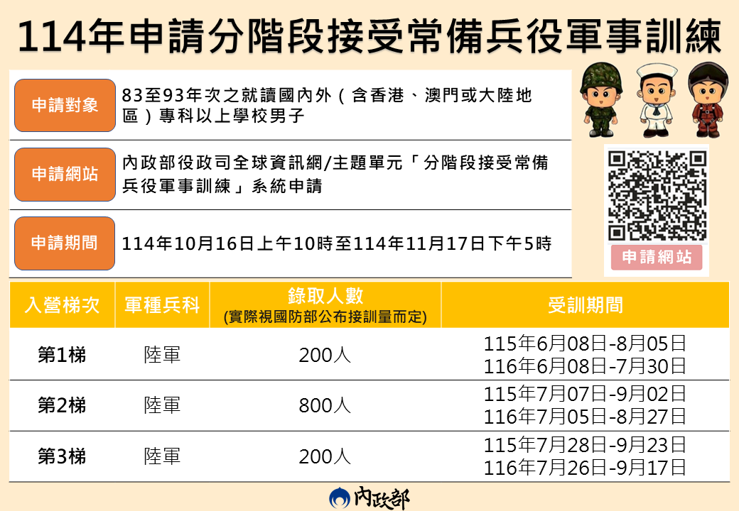 「114年申請分階段接受常備兵役軍事訓練」懶人包